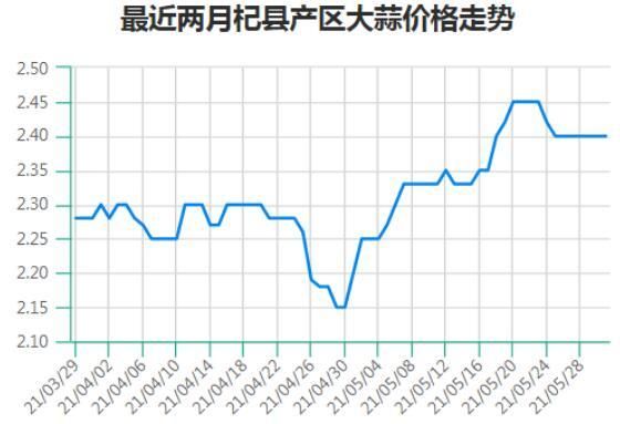 云南鲜蒜最新价格(云南鲜蒜最新价格走势)-图1 云南鲜蒜最新价格(云南鲜蒜最新价格走势)-图1