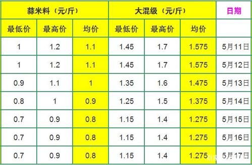 云南鲜蒜最新价格(云南鲜蒜最新价格走势)-图3 云南鲜蒜最新价格(云南鲜蒜最新价格走势)-图3