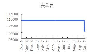 麦草畏价格(麦草畏价格走势)-图3 麦草畏价格(麦草畏价格走势)-图3