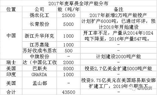 麦草畏价格(麦草畏价格走势)-图2 麦草畏价格(麦草畏价格走势)-图2