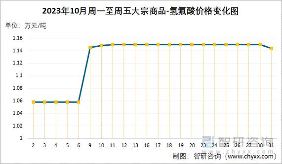 氢佛酸价格（氢弗酸作用）