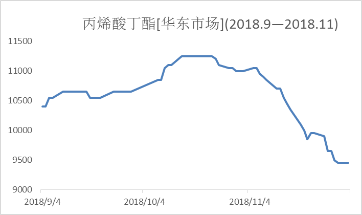 丁二脂价格（二丁脂期货价格走势图）