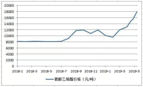 丁二脂价格（二丁脂期货价格走势图）-图3
