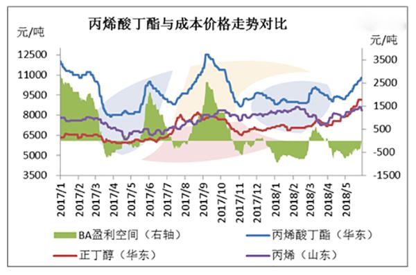 丁二脂价格（二丁脂期货价格走势图）-图2