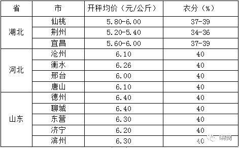 夏津棉籽价格(夏津籽棉交易市场)-图2 夏津棉籽价格(夏津籽棉交易市场)-图2