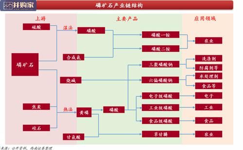 高纯磷价格(高纯磷生产工艺)-图3 高纯磷价格(高纯磷生产工艺)-图3