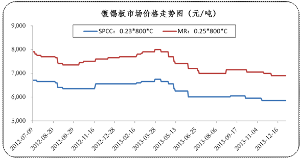 马口铁价格走势（马口铁价格走势图最新）