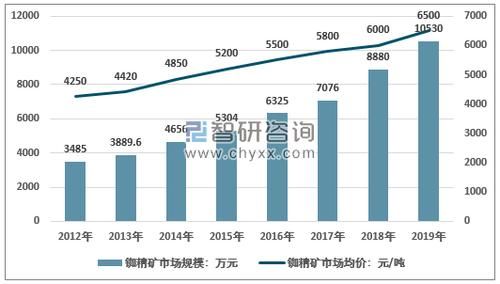 铷矿的价格(铷矿价格波动曲线)-图1 铷矿的价格(铷矿价格波动曲线)-图1