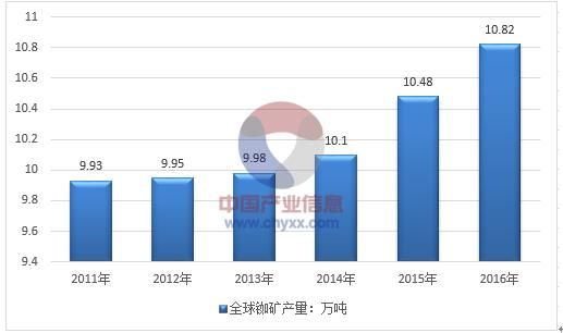 铷矿的价格(铷矿价格波动曲线)-图3 铷矿的价格(铷矿价格波动曲线)-图3