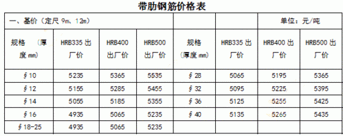 涟钢钢筋价格（涟钢钢材价格查询）