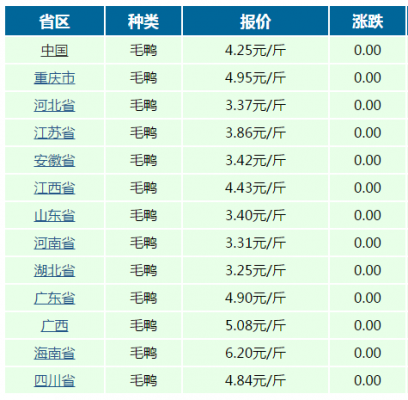 白条鸭价格行情(白条鸭今日行情)-图2 白条鸭价格行情(白条鸭今日行情)-图2