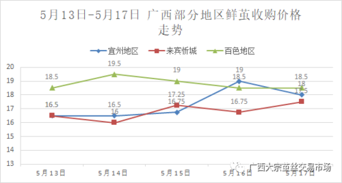 2017年广西鲜茧价格（广西宜州今日鲜茧价格是多少）