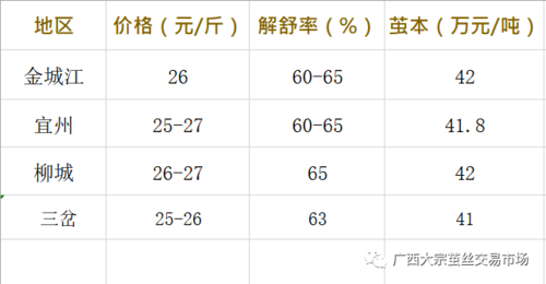 2017年广西鲜茧价格(广西宜州今日鲜茧价格是多少)-图2 2017年广西鲜茧价格(广西宜州今日鲜茧价格是多少)-图2