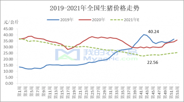 包含2015年生猪价格走势的词条-图2 包含2015年生猪价格走势的词条-图2