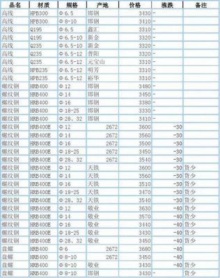 一吨钢筋价格(32钢筋价格多少钱一吨)-图3 一吨钢筋价格(32钢筋价格多少钱一吨)-图3