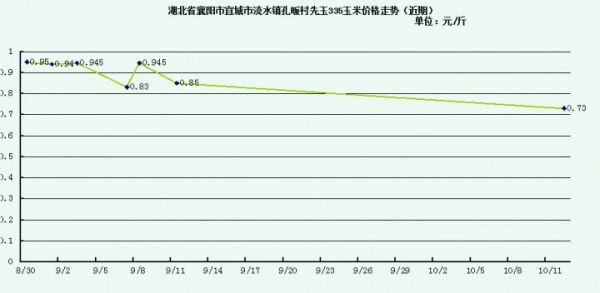 宜城稻谷价格（襄阳稻谷价格）