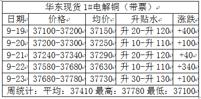 电解铜现货价格(电解铜现货价格今日价格)-图2 电解铜现货价格(电解铜现货价格今日价格)-图2