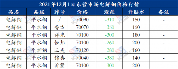 电解铜现货价格(电解铜现货价格今日价格)-图3 电解铜现货价格(电解铜现货价格今日价格)-图3