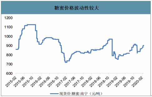 糖蜜价格走势(糖蜜价格走势图)-图3 糖蜜价格走势(糖蜜价格走势图)-图3