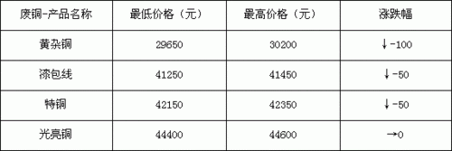 汨罗铜价格（今天汨罗废铜的价格）
