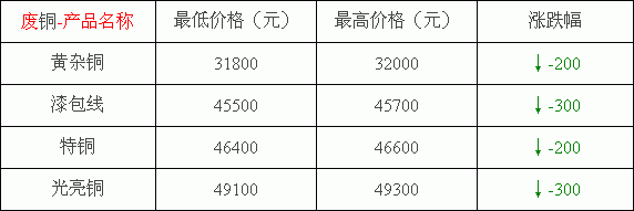 汨罗铜价格(今天汨罗废铜的价格)-图3 汨罗铜价格(今天汨罗废铜的价格)-图3
