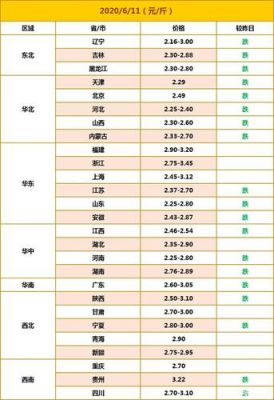 目前鸡蛋价格（当前鸡蛋价格）