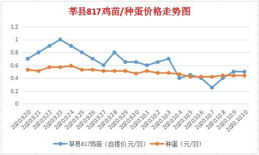 大午鸡苗价格（大午鸡苗价格走势）-图3