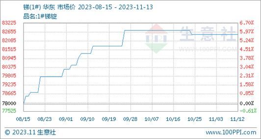 今日锑锭价格(今曰锑锭价格)-图3 今日锑锭价格(今曰锑锭价格)-图3