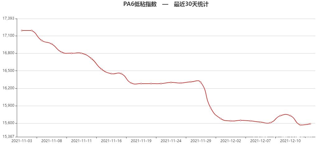 pa6价格走势(PA6价格走势)-图2 pa6价格走势(PA6价格走势)-图2