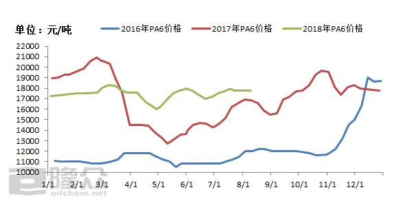pa6价格走势（PA6价格走势）
