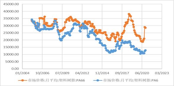pa6价格走势(PA6价格走势)-图3 pa6价格走势(PA6价格走势)-图3