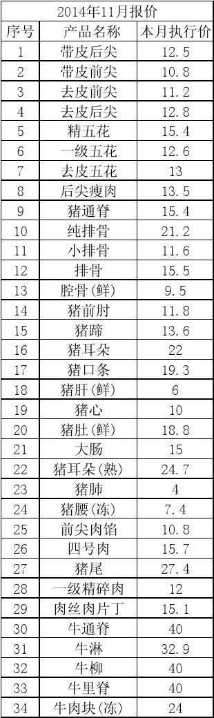 福州肉类价格(福州肉类价格表)-图3 福州肉类价格(福州肉类价格表)-图3