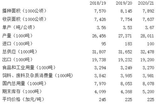 加拿大小麦价格(加拿大小麦价格行情)-图3 加拿大小麦价格(加拿大小麦价格行情)-图3
