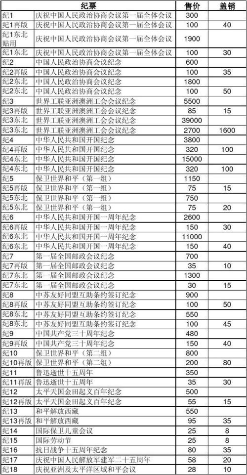文4邮票价格(文邮票价格查询)-图1 文4邮票价格(文邮票价格查询)-图1