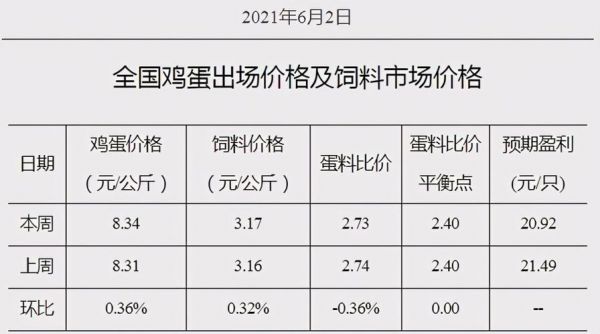 鸡蛋价格规律(鸡蛋的价格规律)-图1 鸡蛋价格规律(鸡蛋的价格规律)-图1