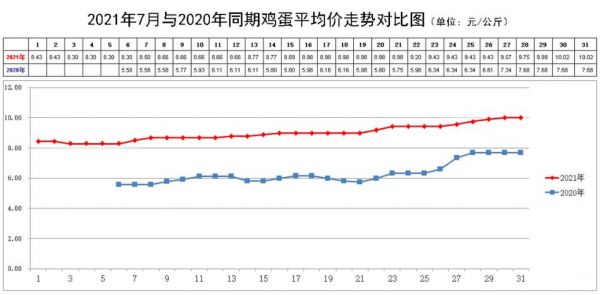 鸡蛋价格规律(鸡蛋的价格规律)-图3 鸡蛋价格规律(鸡蛋的价格规律)-图3