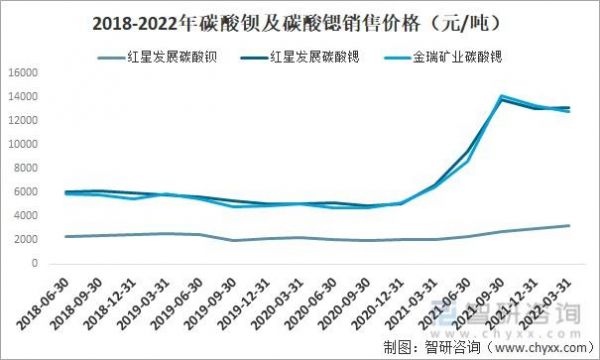 碳酸钡价格上涨(碳酸钡 涨价)-图2 碳酸钡价格上涨(碳酸钡 涨价)-图2