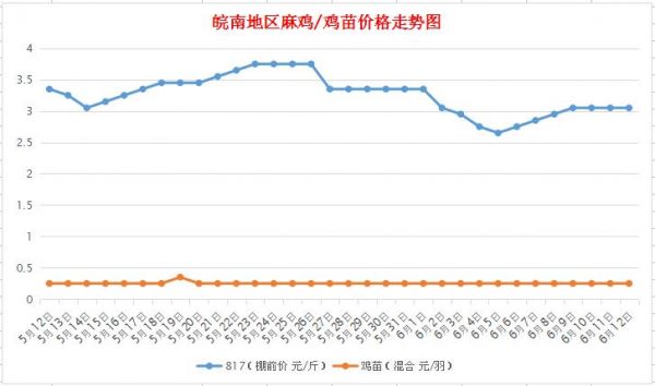 皖南麻鸡价格（今日皖南皖北麻鸡价格）