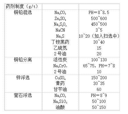 铜浮剂价格(铜矿常用的浮选药剂)-图2 铜浮剂价格(铜矿常用的浮选药剂)-图2