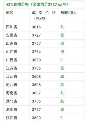 黄海豆粕今日价格(黄海豆粕今日价格行情)-图2 黄海豆粕今日价格(黄海豆粕今日价格行情)-图2