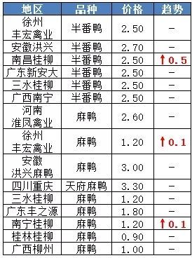 今日白鸭价格行情(白鸭价格走势)-图3 今日白鸭价格行情(白鸭价格走势)-图3