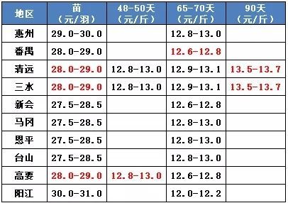 今日白鸭价格行情(白鸭价格走势)-图1 今日白鸭价格行情(白鸭价格走势)-图1