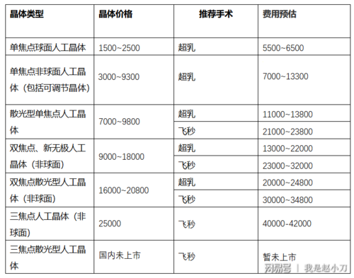 晶状体价格（白内障人工晶状体价格）