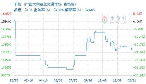 干茧最新价格(干茧价格走势)-图2 干茧最新价格(干茧价格走势)-图2