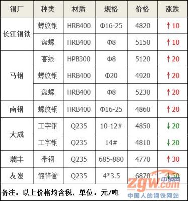天贸钢铁价格(天钢钢材价格)-图2 天贸钢铁价格(天钢钢材价格)-图2
