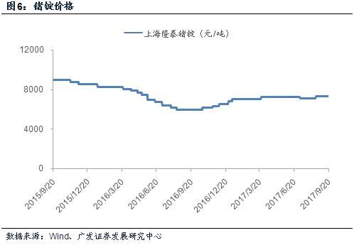 铌价格走势(铌锭价格)-图3 铌价格走势(铌锭价格)-图3