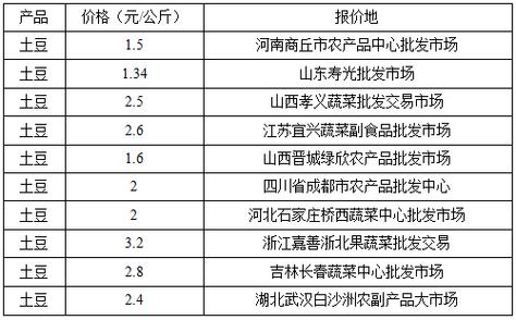 安丘今日土豆价格（安丘今日土豆价格查询）