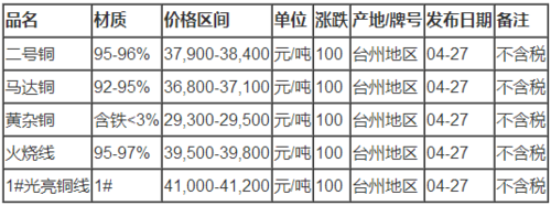 台州废铜价格最新行情(台州废铜价格最新行情表)-图2 台州废铜价格最新行情(台州废铜价格最新行情表)-图2
