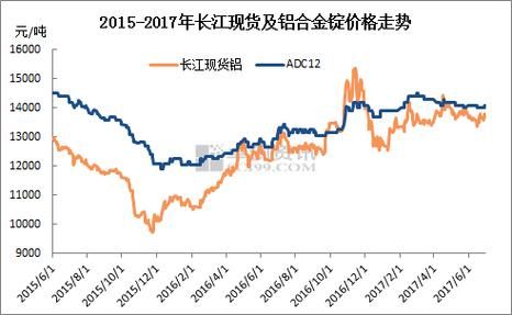 铝锭价格涨幅（铝锭价格涨幅最新消息）