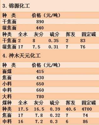 兰炭面价格(兰炭兰炭价格)-图1 兰炭面价格(兰炭兰炭价格)-图1